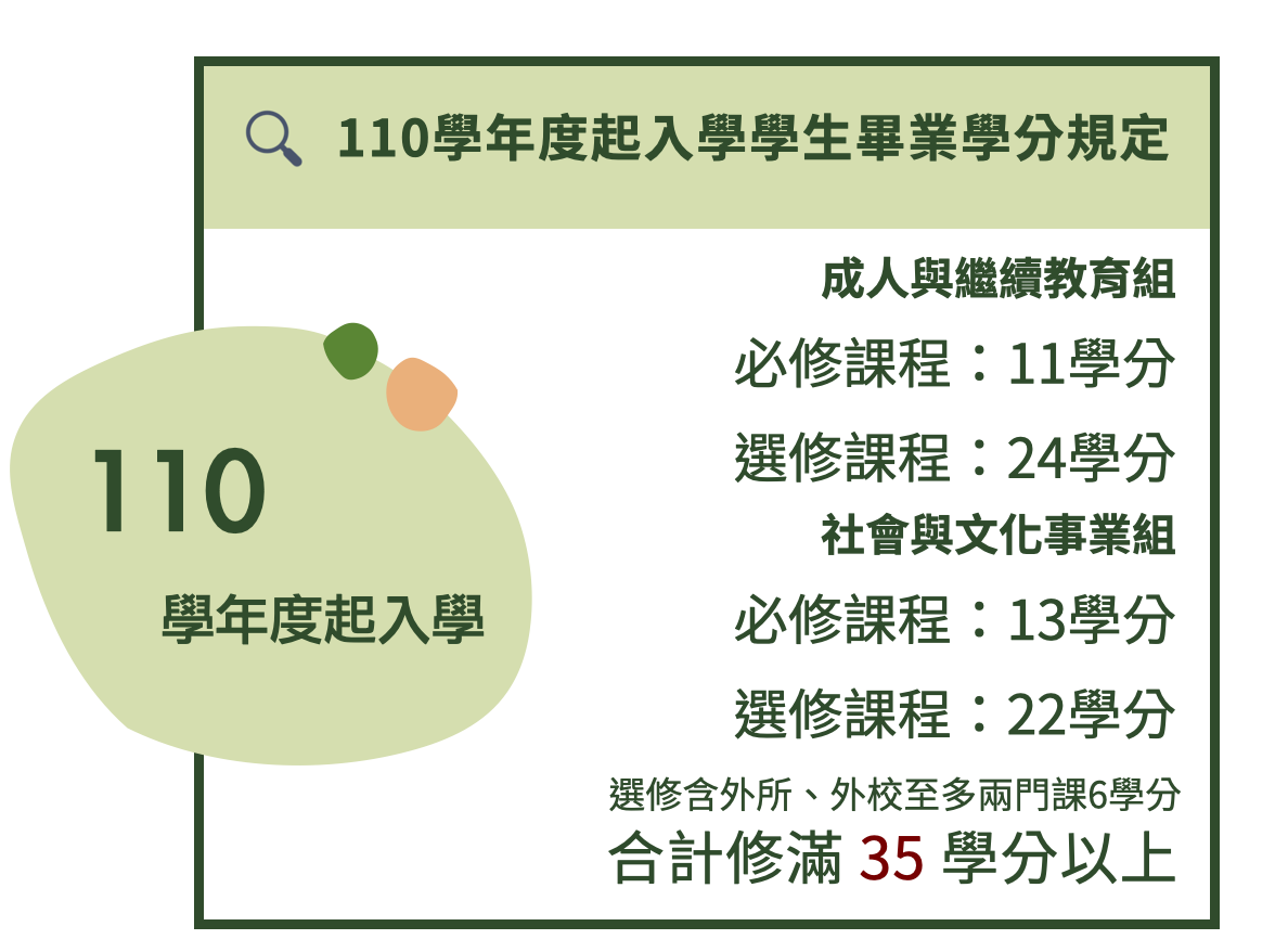 【碩士班學分規定】110學年度起入學