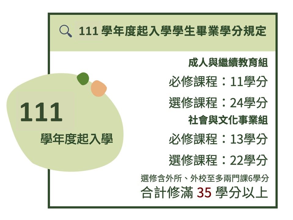 4-1_111學年度起入學學生畢業學分規定